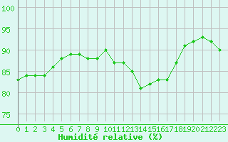 Courbe de l'humidit relative pour Melle (Be)