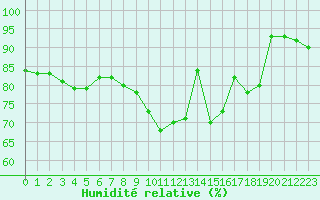 Courbe de l'humidit relative pour Chteauroux (36)