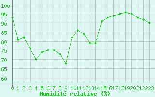 Courbe de l'humidit relative pour Epinal (88)