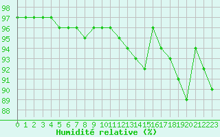 Courbe de l'humidit relative pour Saint-Amans (48)
