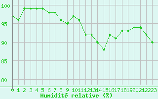 Courbe de l'humidit relative pour Brigueuil (16)