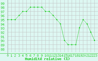 Courbe de l'humidit relative pour Plussin (42)