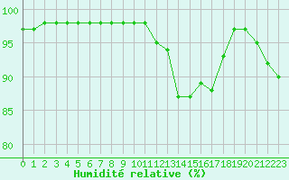 Courbe de l'humidit relative pour Chamonix-Mont-Blanc (74)