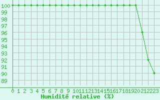 Courbe de l'humidit relative pour Chisineu Cris