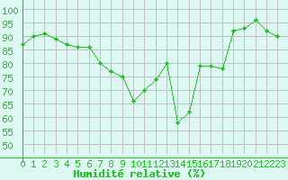 Courbe de l'humidit relative pour Weiskirchen/Saar