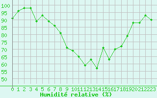 Courbe de l'humidit relative pour Santander (Esp)