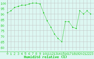 Courbe de l'humidit relative pour Mont-Bellay-Inra (49)
