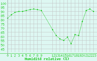 Courbe de l'humidit relative pour Haegen (67)