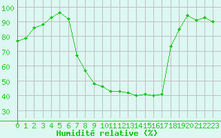 Courbe de l'humidit relative pour Bustince (64)
