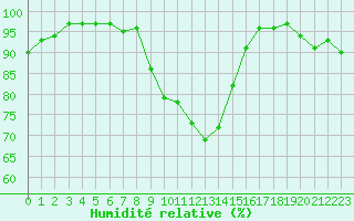 Courbe de l'humidit relative pour Glasgow (UK)