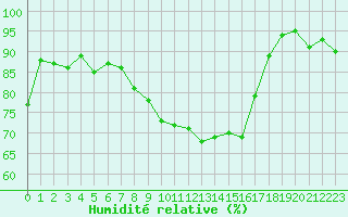 Courbe de l'humidit relative pour Paray-le-Monial - St-Yan (71)
