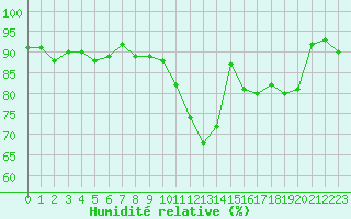 Courbe de l'humidit relative pour Brigueuil (16)