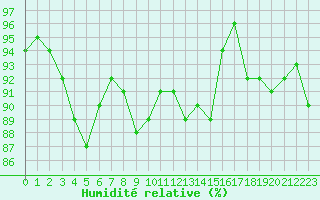 Courbe de l'humidit relative pour Les Charbonnires (Sw)