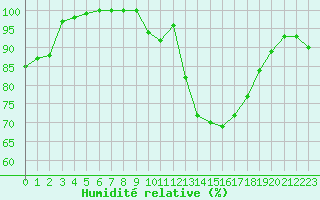 Courbe de l'humidit relative pour Lons-le-Saunier (39)