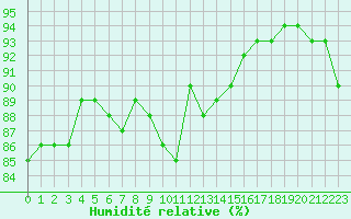 Courbe de l'humidit relative pour Guret (23)