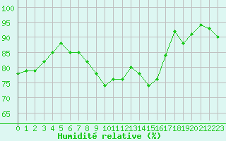 Courbe de l'humidit relative pour Le Havre - Octeville (76)