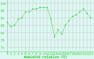 Courbe de l'humidit relative pour Crosby