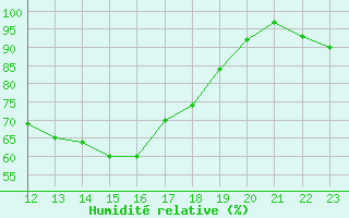 Courbe de l'humidit relative pour Neu Ulrichstein