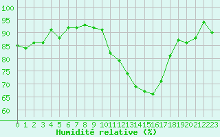 Courbe de l'humidit relative pour Valleroy (54)