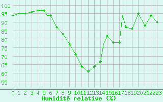 Courbe de l'humidit relative pour Logrono (Esp)