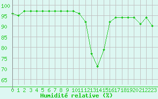 Courbe de l'humidit relative pour Tthieu (40)