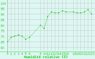 Courbe de l'humidit relative pour Oppdal-Bjorke