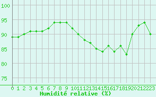 Courbe de l'humidit relative pour Luxeuil (70)