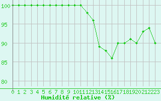Courbe de l'humidit relative pour Rouen (76)