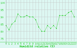 Courbe de l'humidit relative pour Estres-la-Campagne (14)