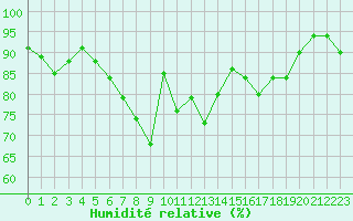 Courbe de l'humidit relative pour Schaerding