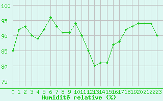 Courbe de l'humidit relative pour Munte (Be)