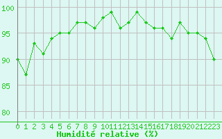 Courbe de l'humidit relative pour Monts-sur-Guesnes (86)