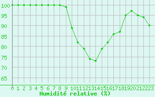 Courbe de l'humidit relative pour Diepenbeek (Be)