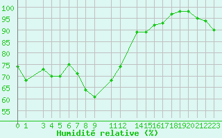 Courbe de l'humidit relative pour Slovenj Gradec