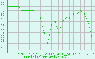 Courbe de l'humidit relative pour Cherbourg (50)