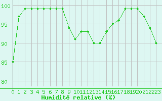 Courbe de l'humidit relative pour Klaipeda