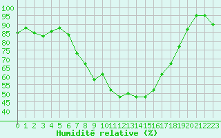 Courbe de l'humidit relative pour Enna