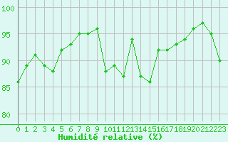 Courbe de l'humidit relative pour Caunes-Minervois (11)