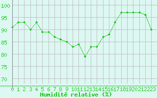 Courbe de l'humidit relative pour Cap de la Hve (76)