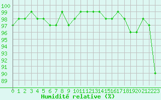 Courbe de l'humidit relative pour Kopaonik