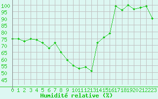 Courbe de l'humidit relative pour Grchen