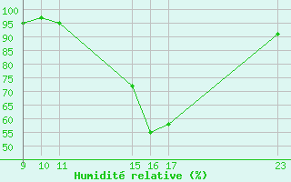 Courbe de l'humidit relative pour Potes / Torre del Infantado (Esp)