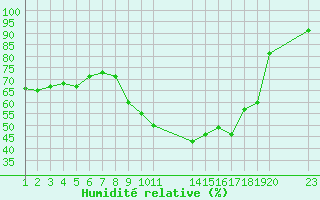 Courbe de l'humidit relative pour Saint-Haon (43)