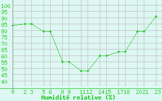 Courbe de l'humidit relative pour Niinisalo