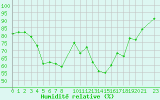 Courbe de l'humidit relative pour Hjerkinn Ii