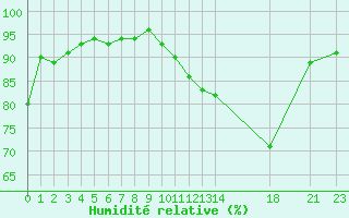 Courbe de l'humidit relative pour Tthieu (40)