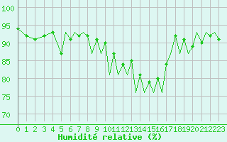 Courbe de l'humidit relative pour Isle Of Man / Ronaldsway Airport