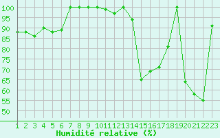 Courbe de l'humidit relative pour Grand Saint Bernard (Sw)