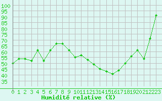 Courbe de l'humidit relative pour Soltau