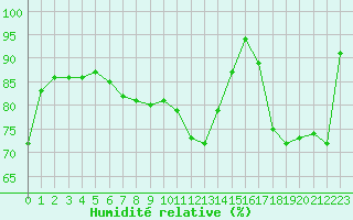 Courbe de l'humidit relative pour Cap Ferret (33)